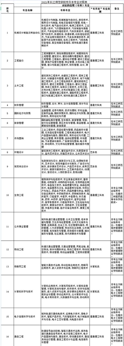 2021年重庆长江师范学院专升本专业对照表_好老师升学帮