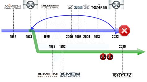 Image result for X-Men Timeline Explained