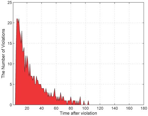 A Novel Location-Centric IoT-Cloud Based On-Street Car Parking ...