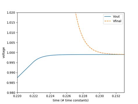 Image result for Setting Unity Gain