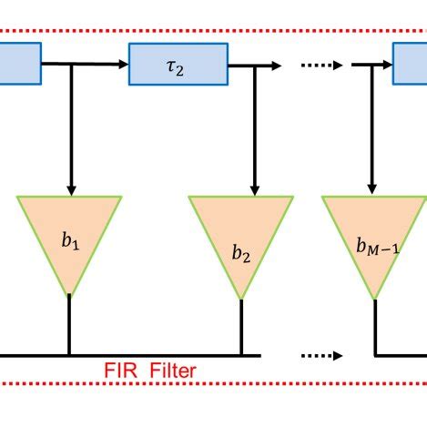 Image result for RF Coupling