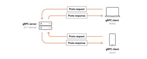 Image result for WCF Vs GRPC .NET 7