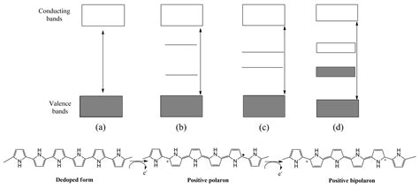 E-Tongues/Noses Based on Conducting Polymers and Composite Materials ...