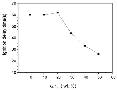 Reaction Behavior and Formation Mechanism of ZrB2 and ZrC from the Ni ...
