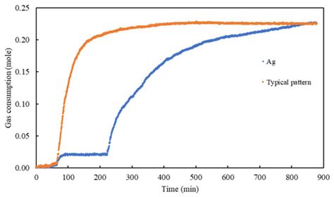Methane and Carbon Dioxide Hydrate Formation in the Presence of Metal ...