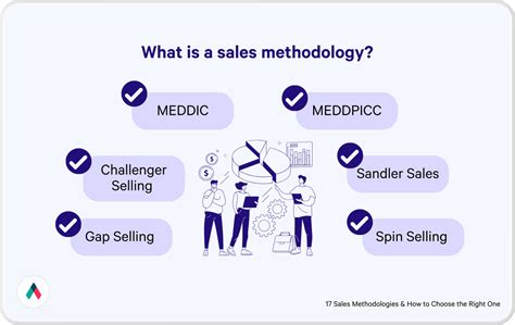 Image result for Sales Methodology Explained