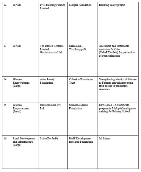 Dalmia Bharat - CSRBOX 8th CSR Impact Awards at India CSR Summit 2022 ...