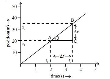 Image result for Semicircle Position Time Graph