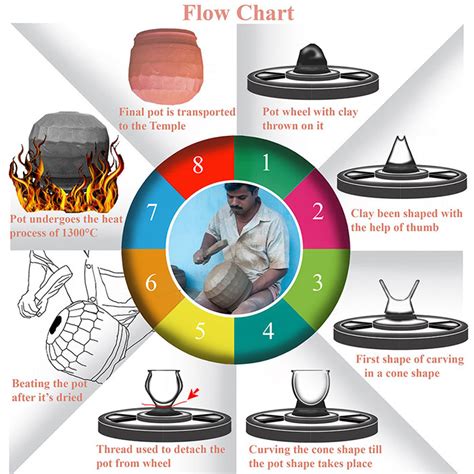 D'source Making Process | Temple Pottery - Puri, Orissa | D'Source ...