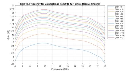 ADAR1000EVAL1Z Data Set [Analog Devices Wiki]
