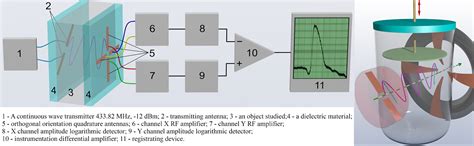 A New Radio-Frequency Acoustic Method for Remote Study of Liquids[v2 ...
