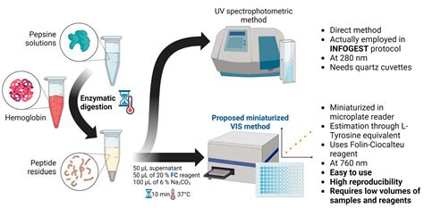 A Simple Validated Method for the Estimation of Pepsin Activity in ...