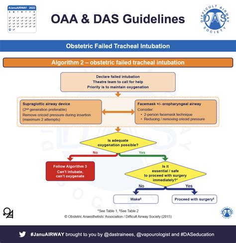 Image result for Das Difficult Airway Algorithm