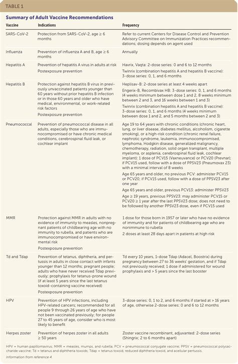 Adult Vaccination | AAFP