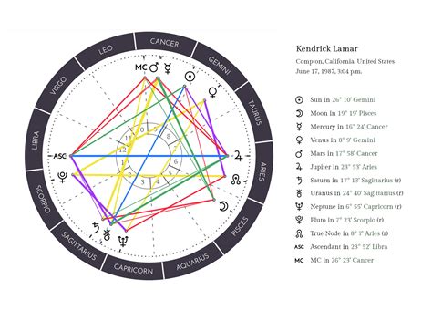 The birth chart of Kendrick Lamar explained — Joy Sinclair Astrology
