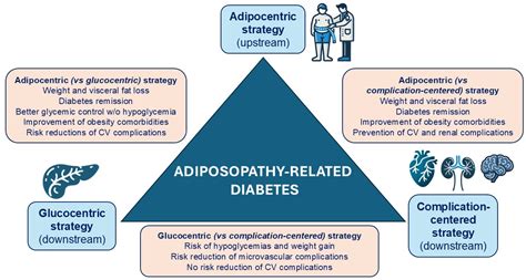 Adipocentric Strategy for the Treatment of Type 2 Diabetes Mellitus