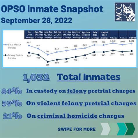 OPSO Inmate Snapshot: September 28, 2022 - Metrocrime Weekly Crime Bulletin
