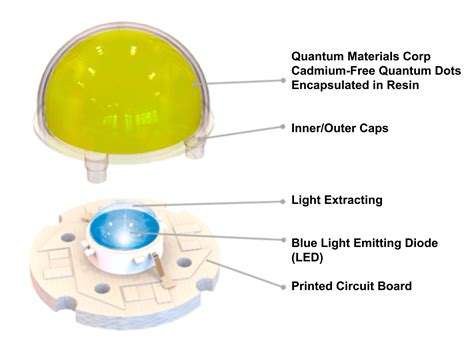 Image result for Quantum LED