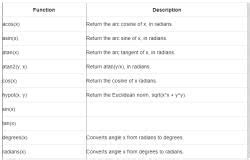 NCERT Solution - Functions, Computer Science (Python), Class 11 PDF ...