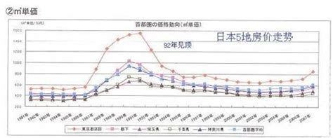 1985-2021日本土地价格走势，2007-2022上海房价走势，2023-2033上海房价走势推演 - 知乎