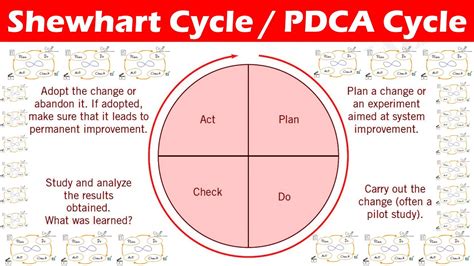 Image result for Pdca Cycle Explained
