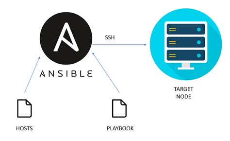 Ansible 101 Getting Started. Ansible is an agentless automation that ...