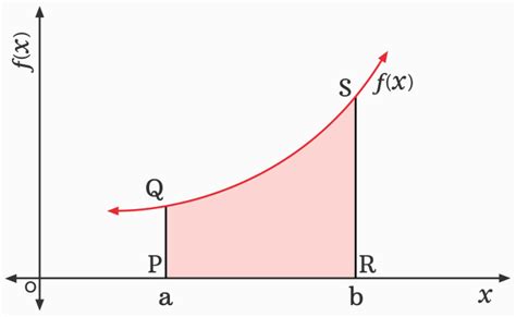 Image result for Definite Integral Graph Drawing