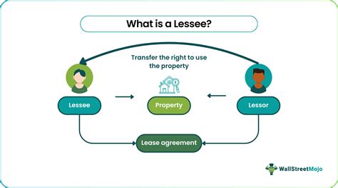 Lessee - Meaning, Example, Rights, Accounting, What Is it?