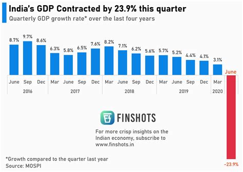 India's GDP contracted by -23.9% this quarter