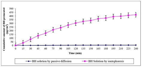 Enhanced Transdermal Delivery of Bisoprolol Hemifumarate via Combined ...