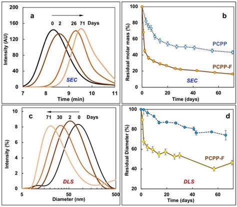Fluorine-Functionalized Polyphosphazene Immunoadjuvant: Synthesis ...