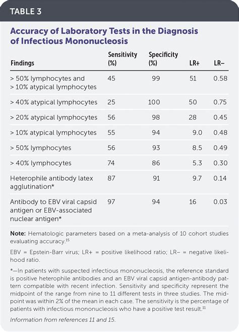 Infectious Mononucleosis: Rapid Evidence Review | AAFP
