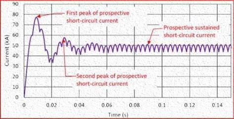Image result for Prospective Fault Current Explained