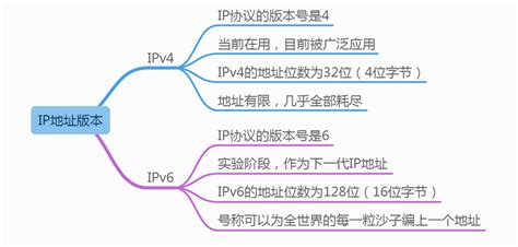 最新IP地址的分类与记法 - 知乎