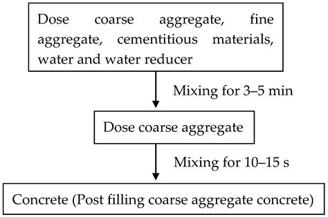 Mechanical Properties of Large Slump Concrete Made by Post-Filling ...