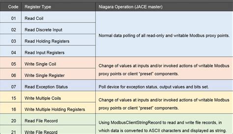 Image result for Modbus Function Code Chart