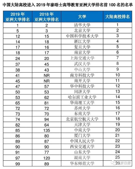 2018最新世界大学学术排名出炉！清华大学排名45，前500名中国有51所大学