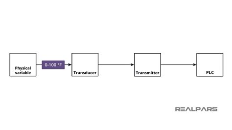 Pressure Transmitters Explained 的图像结果