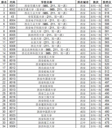 陕西高校有哪些是省部共建大学？陕西高校排名及录取分数线一览表