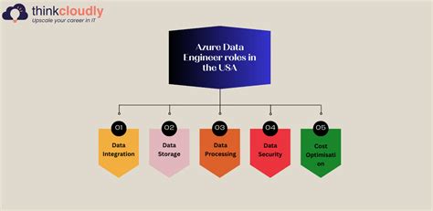 Image result for Azure Data Engineer