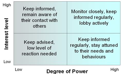 Stakeholder Matrix 的图像结果