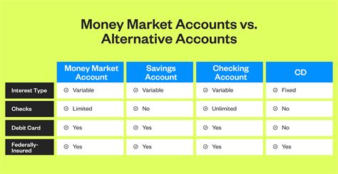 Money Market Accounts and How They Work | California & North Island ...