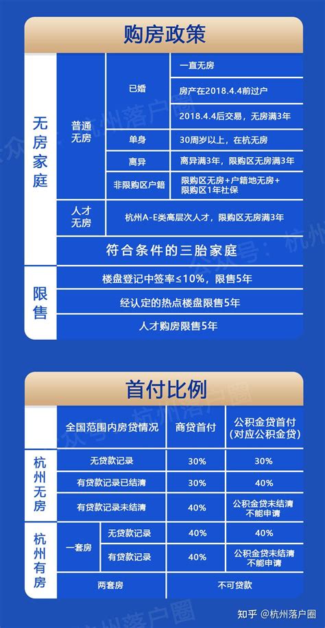一文看懂2023杭州最新购房政策！包括限购、落户要求、税费、首付比例... - 知乎