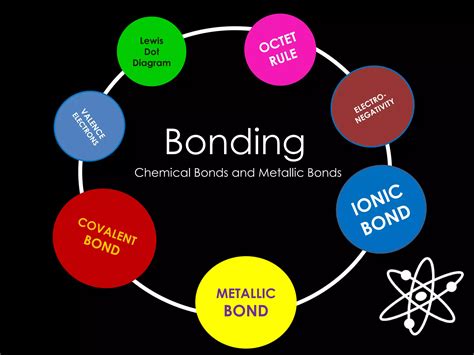 Image result for Chemical Bonding Explained