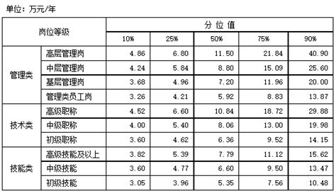 上海企业工资价位表最新(2021年) - 上海慢慢看