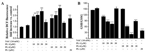 Piperlongumine Analogs Promote A549 Cell Apoptosis through Enhancing ...