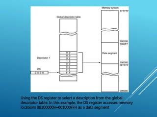 Image result for Protected Mode Memory Addressing Example