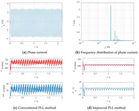 An Improved PLL-Based Speed Estimation Method for Induction Motors ...