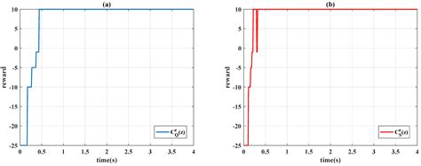 Design and Comparison of Reinforcement-Learning-Based Time-Varying PID ...