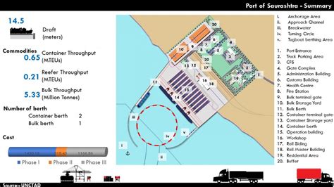 Infrastructure Development Studio : PORTS | CEPT - Portfolio